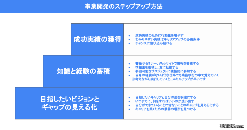 事業開発のステップアップ方法