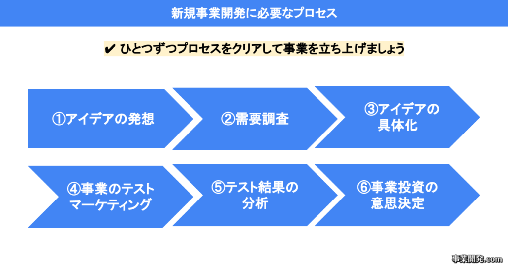 新規事業開発に必要なプロセス
