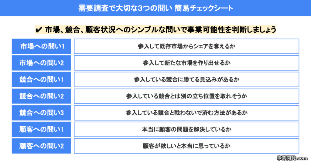 需要調査で大切な３つの問い 簡易チェックシート