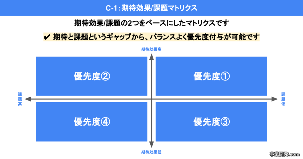 期待効果/課題マトリクス