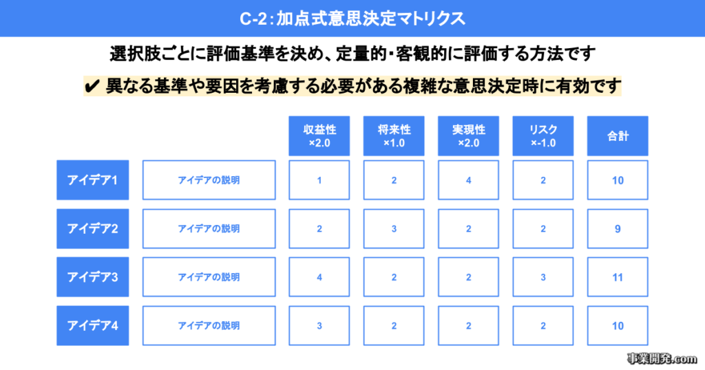 加点式意思決定マトリクス