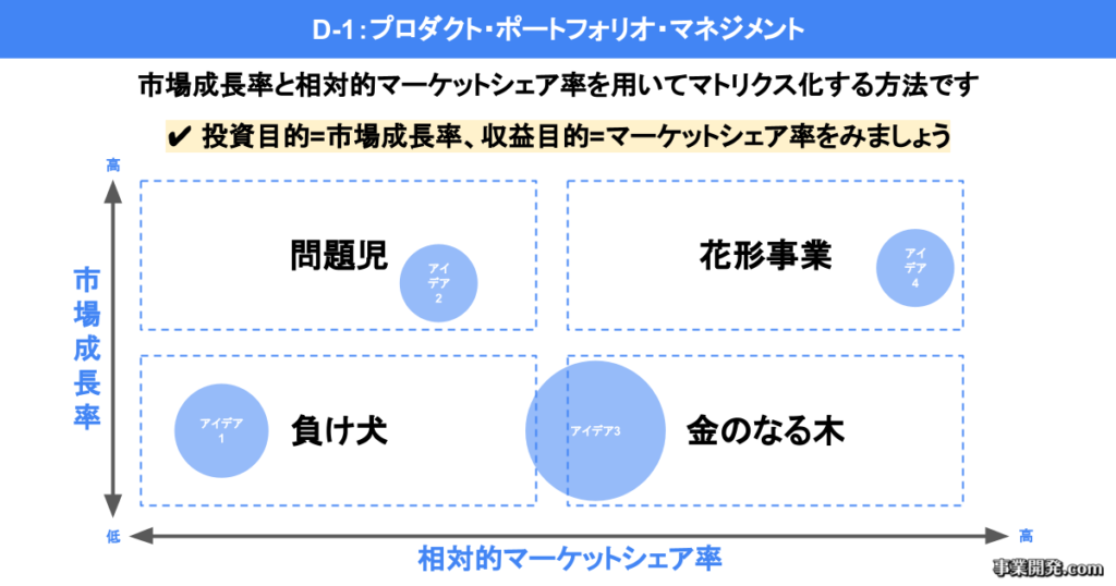 プロダクト・ポートフォリオ・マネジメント