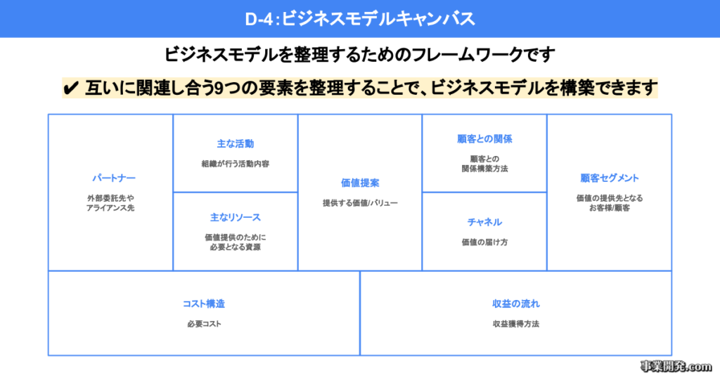 ビジネスモデルキャンバス