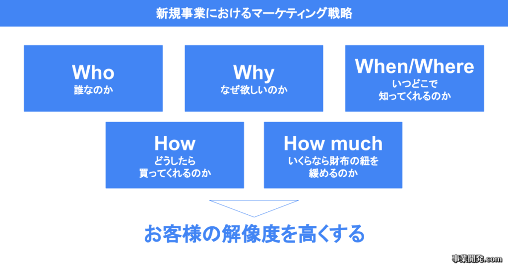 新規事業におけるマーケティング戦略