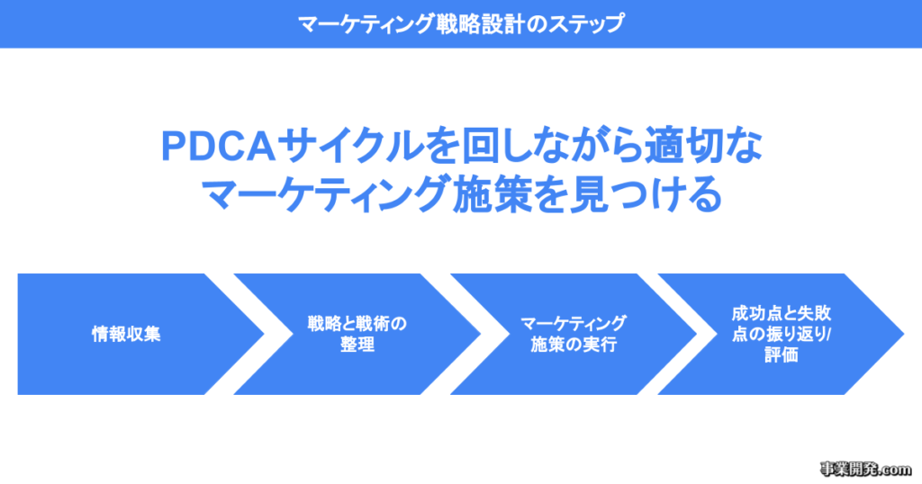 マーケティング戦略設計のステップ