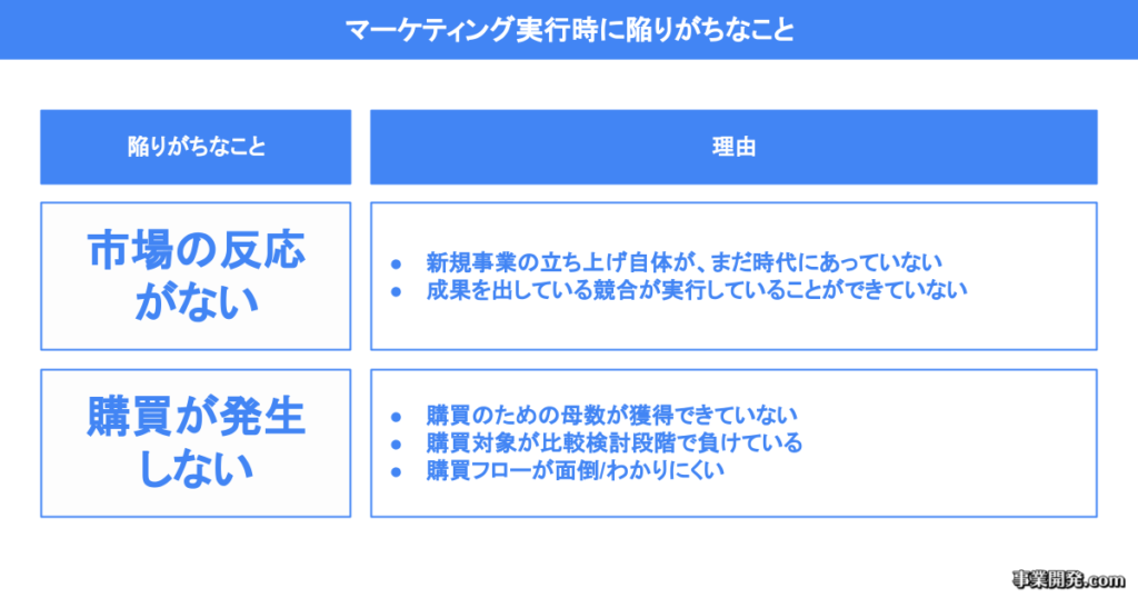 マーケティング実行時に陥りがちなこと