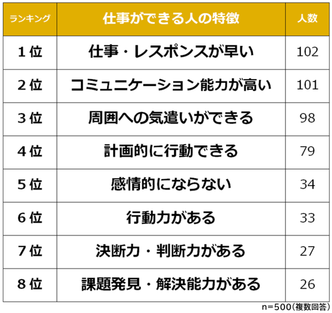 仕事ができる人の特徴