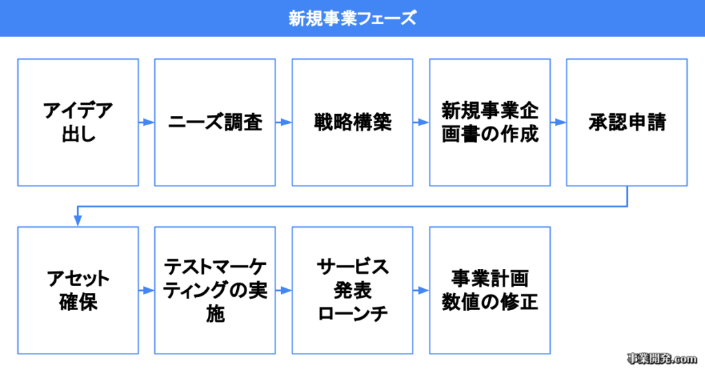 新規事業フェーズ