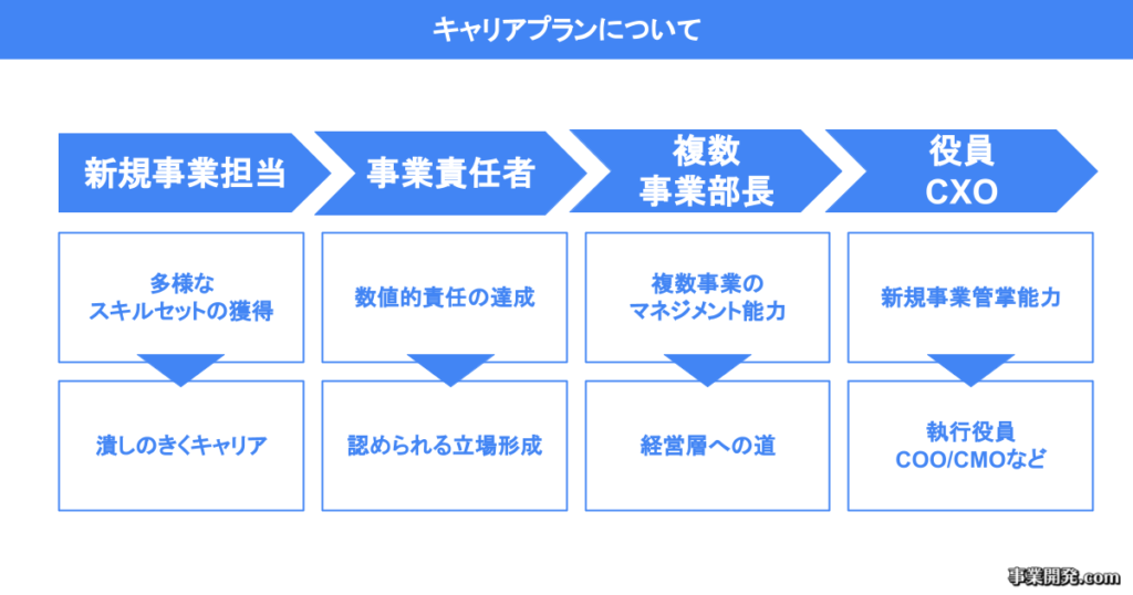 キャリアプランについて