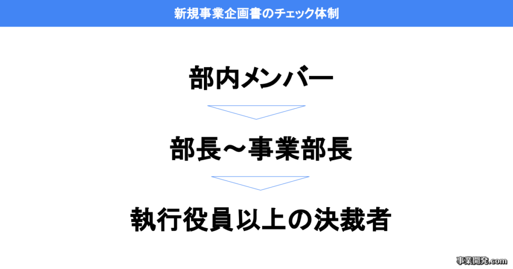 新規事業企画書のチェック体制