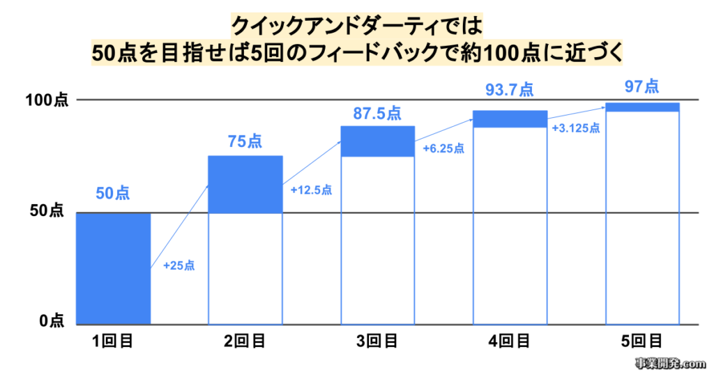 クイックアンドダーティでは 50点を目指せば5回のフィードバックで約100点に近づく