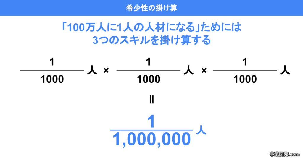 希少性の掛け算