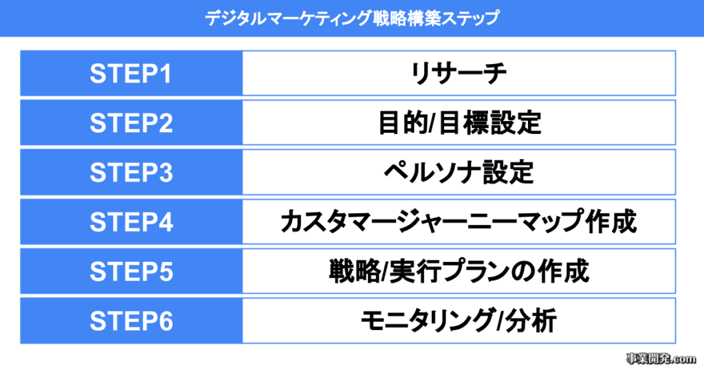 デジタルマーケティング戦略構築ステップ