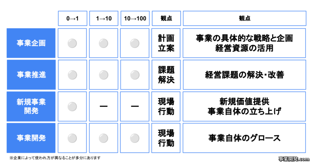 事業企画・事業推進・事業開発比較