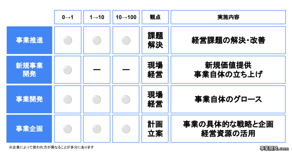 事業推進・事業開発・事業企画比較