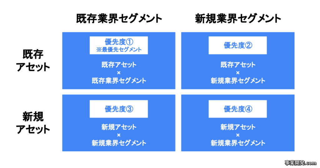 アセット×業界セグメント