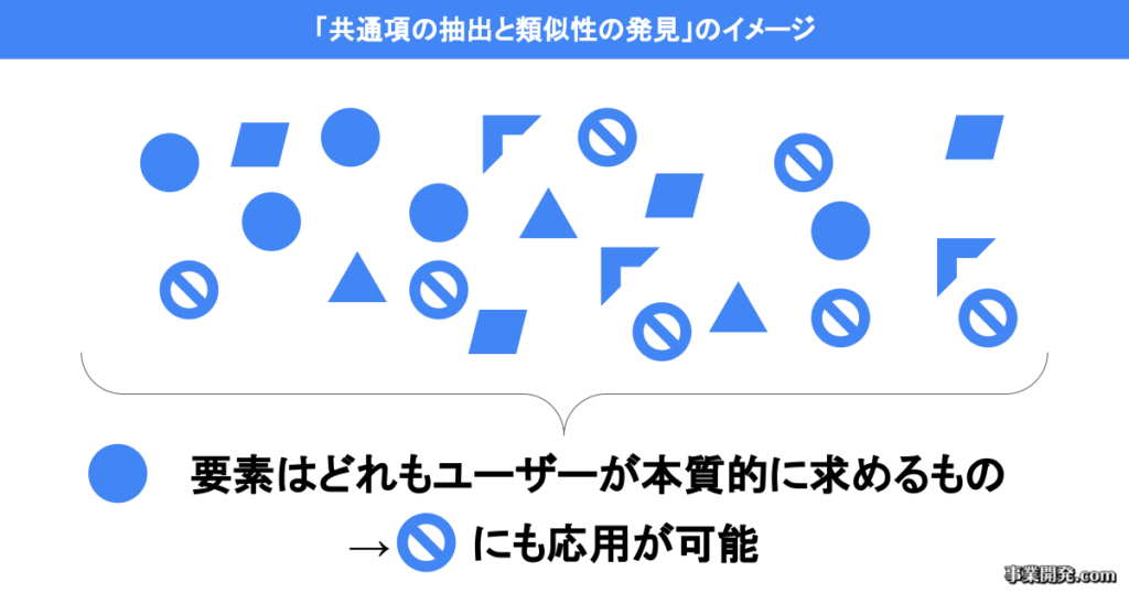 「共通項の抽出と類似性の発見」のイメージ